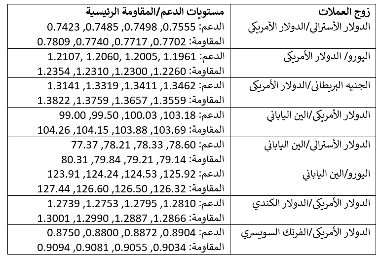 مستويات العملات الاساسيه مستويات العملات الاساسيه